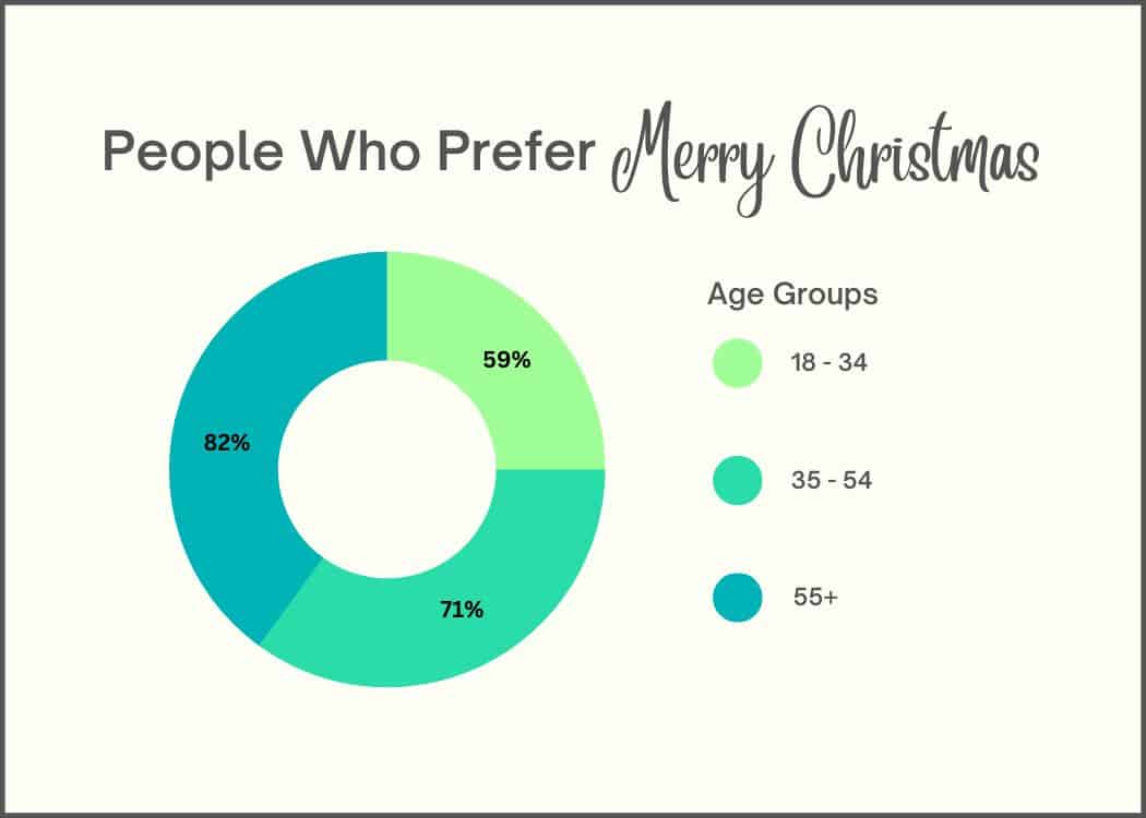People-Who-Prefer-Merry-Christmas graph